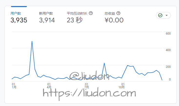 Google Analytics全年统计