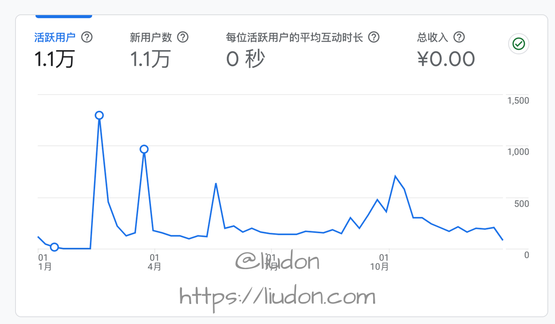 全年访问趋势