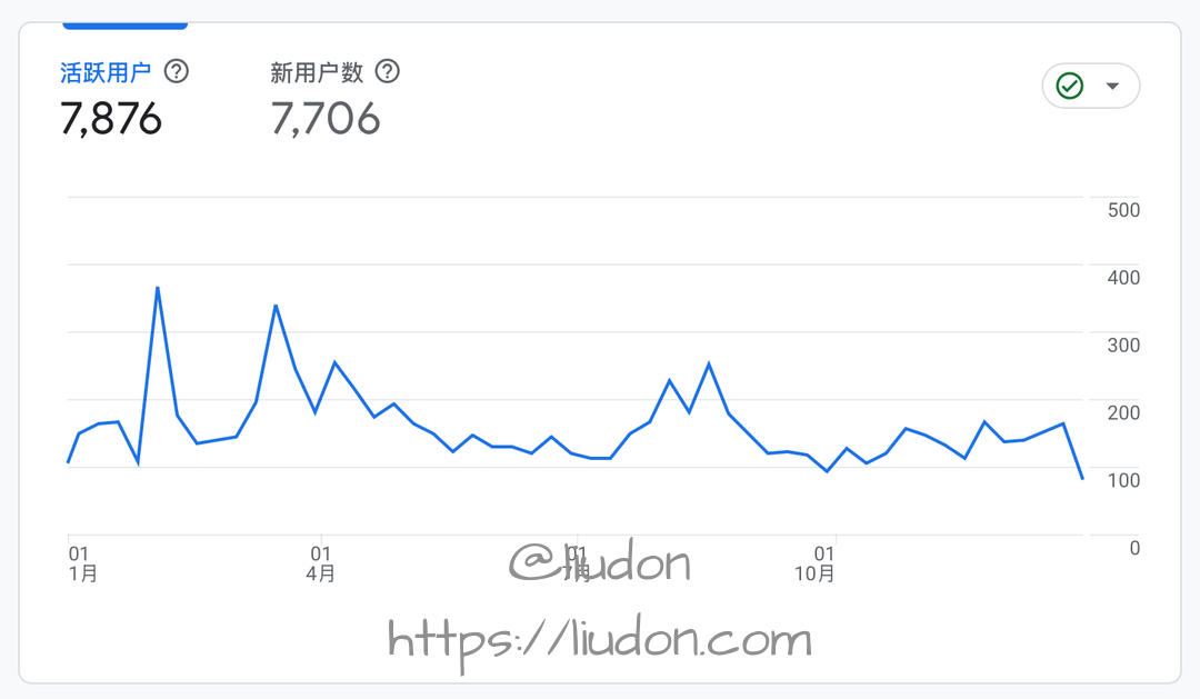全年访问趋势